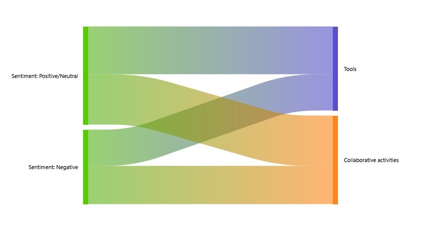 Sankey diagram of the relationship between core categories and student sentiment