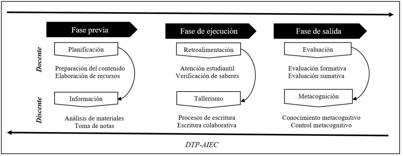 Diseño Tecnopedagógico con Aprendizaje Invertido y Escritura Colaborativa