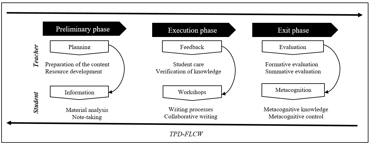 Technopedagogical Design with Flipped Learning and Collaborative Writing