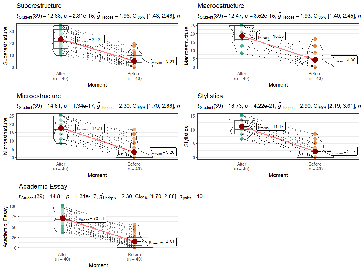 Comparison of evaluation before and after the TPD-FLCW