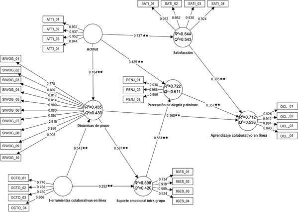 Evaluación del modelo estructural mediante PLS