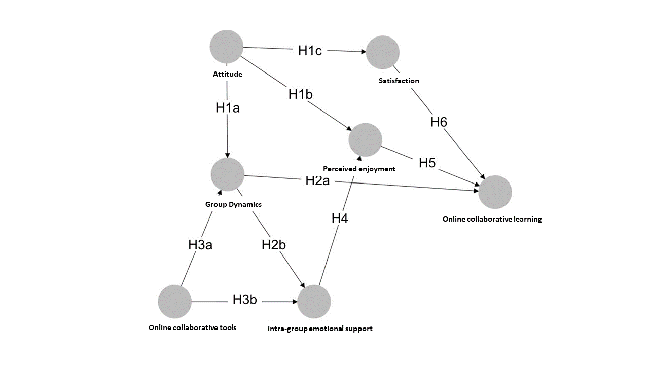 Research model