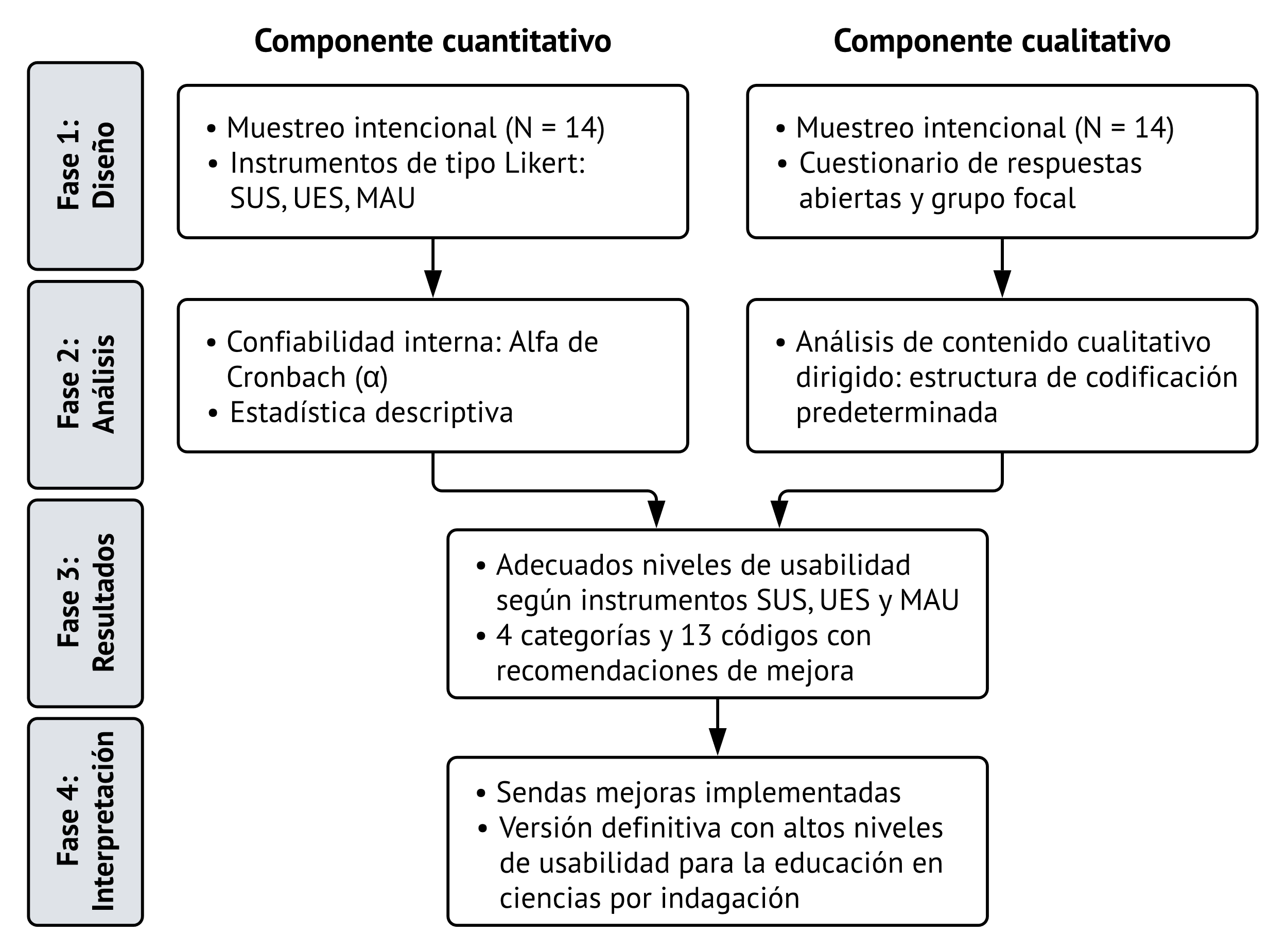 Diseño de la investigación de métodos mixtos convergente según Creswell y Plano-Clark (2018)