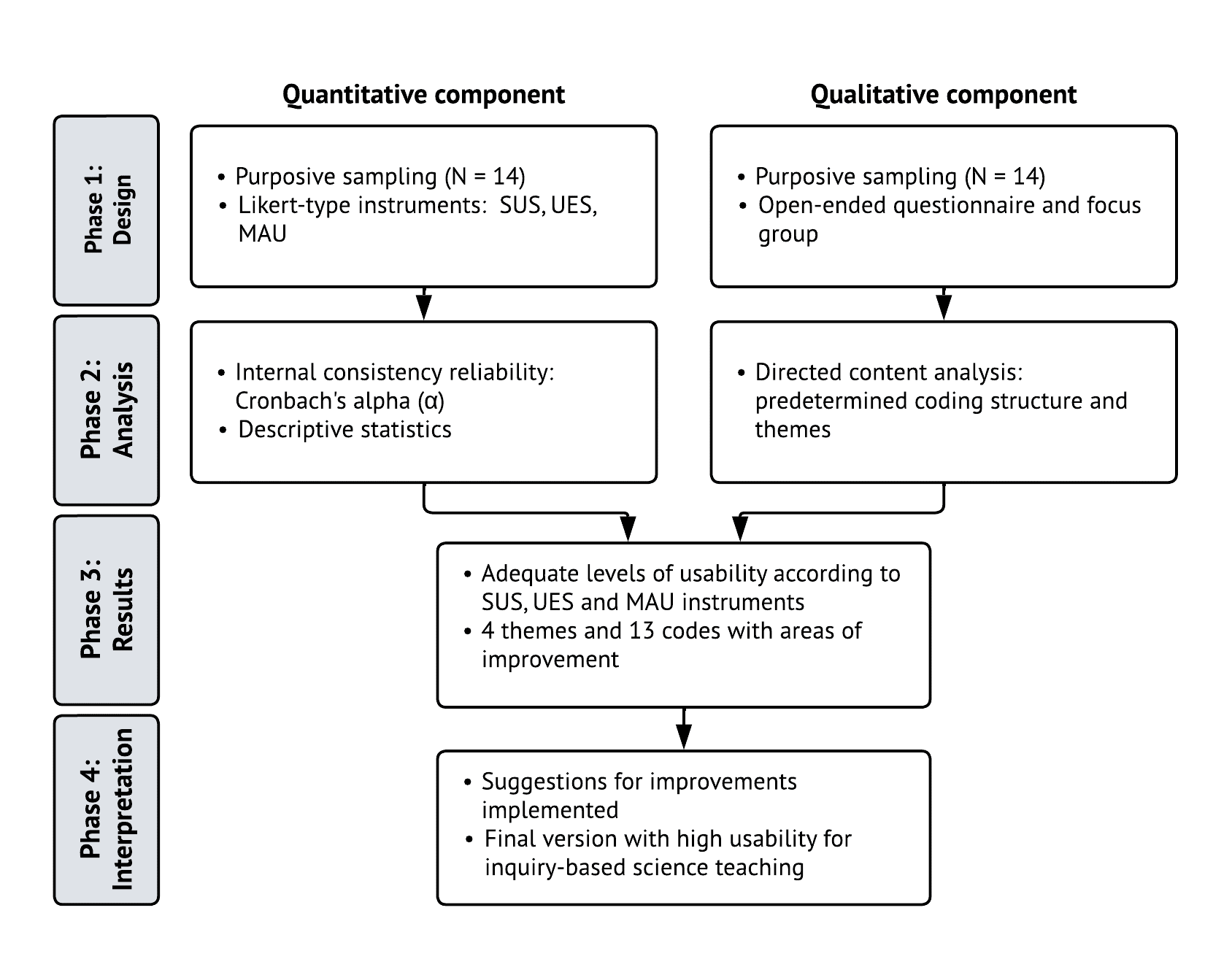 Convergent mixed methods research design, based on Creswell and Plano-Clark (2018)