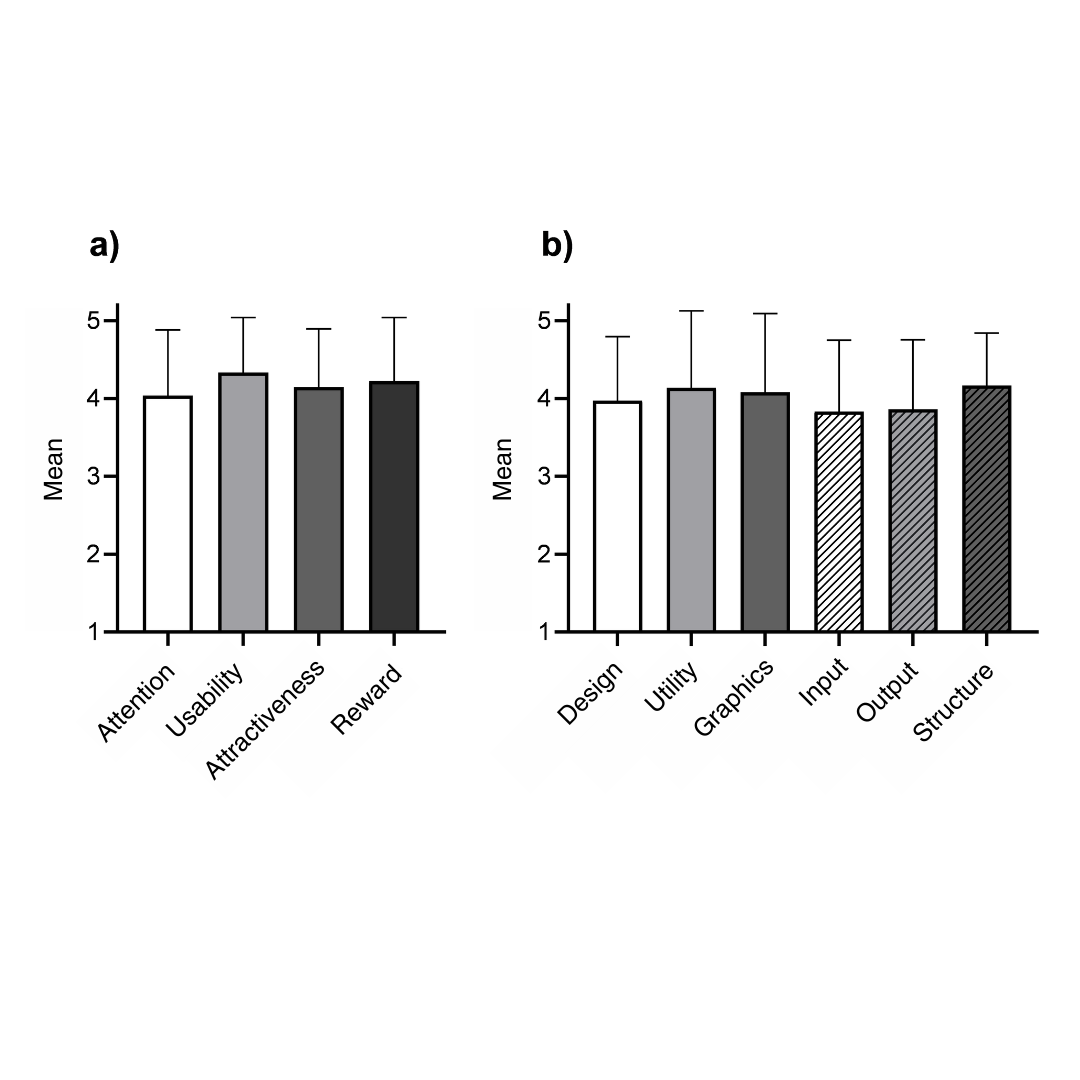 Results for a) User Engagement Scale and b) Mobile Application Usability