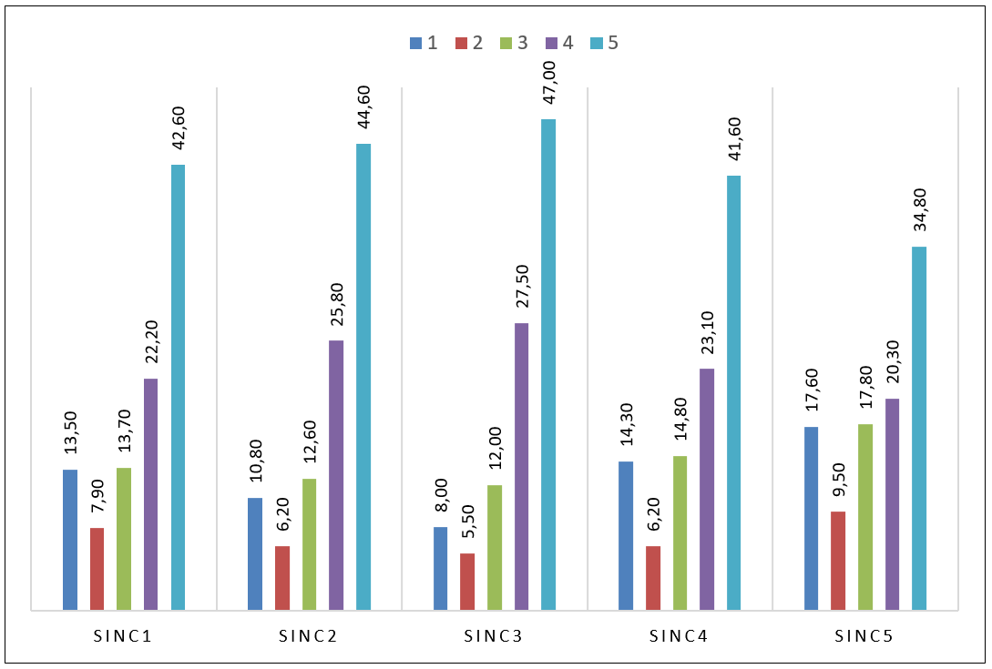 Frecuencias relativas de las valoraciones para cada variable SINC en %