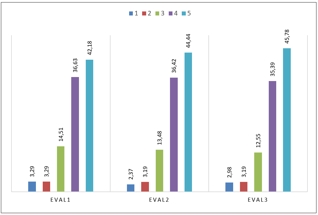 Frecuencias relativas de las valoraciones para cada variable EVAL en %