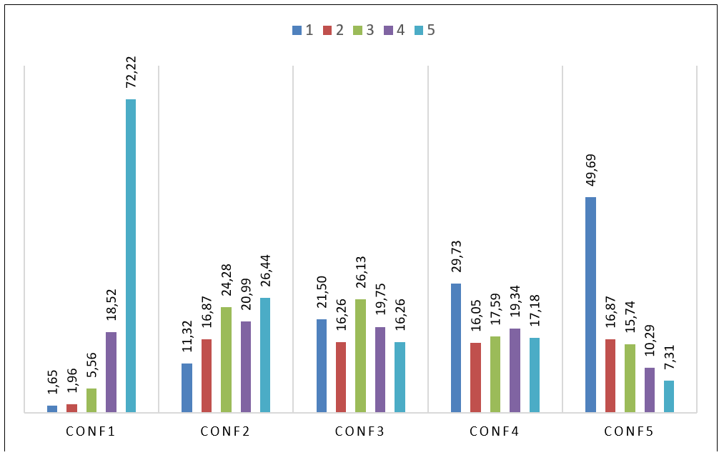 Frecuencias relativas de las valoraciones para cada variable CONF en %