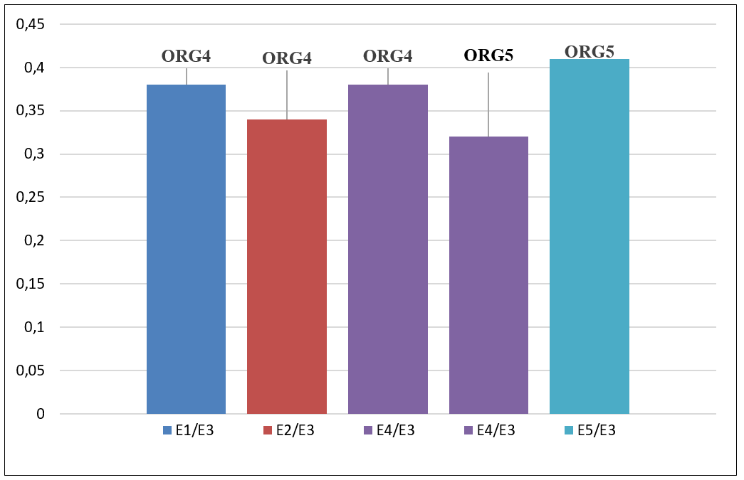 Variables ORG con diferencias significativas entre estudios