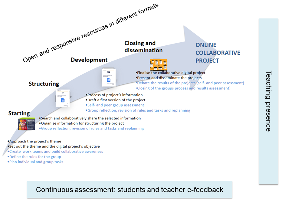 ABPCL Model (Guitert et al., 2020)