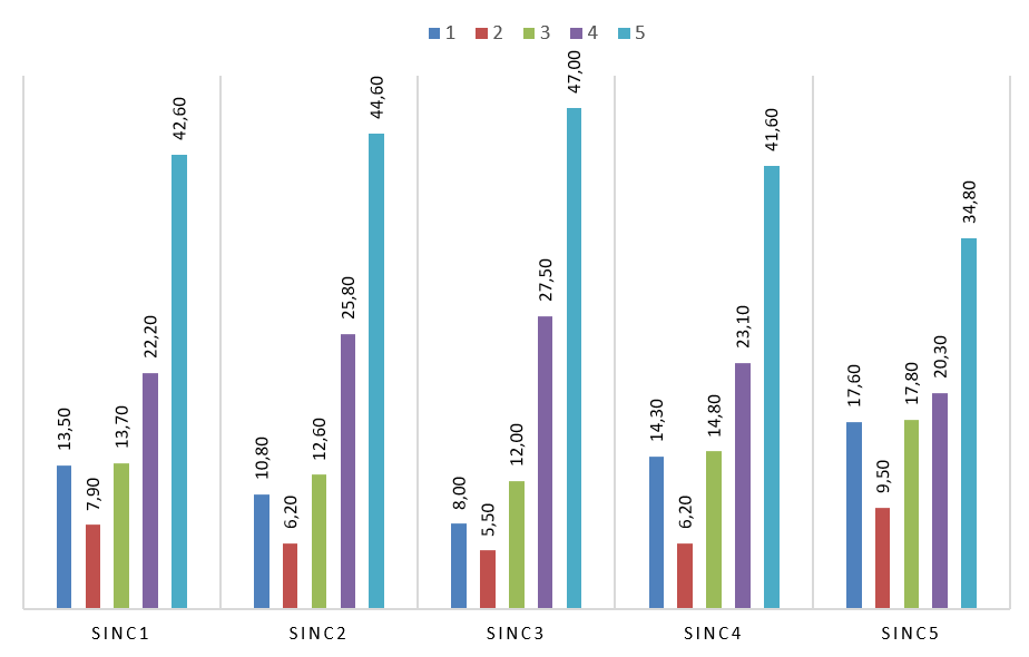 Relative frequencies of the evaluations for each variable SINC in %