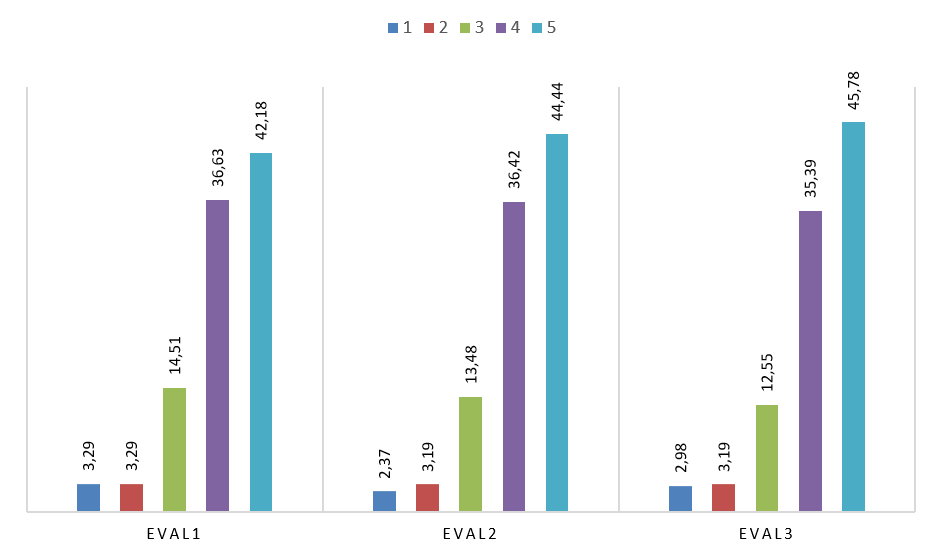 Relative frequencies of the evaluations for each variable EVAL in %