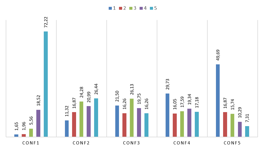 Relative frequencies of the evaluations for each variable CONF in %