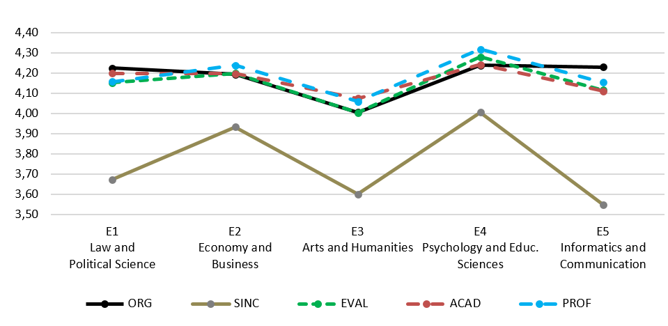 Average ratings of each group of variables per study area