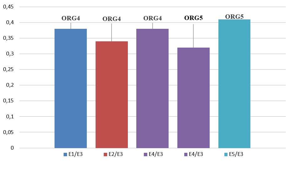 ORG variables with significant differences between study areas