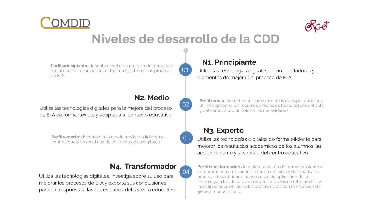 Niveles de Desarrollo de la CDD