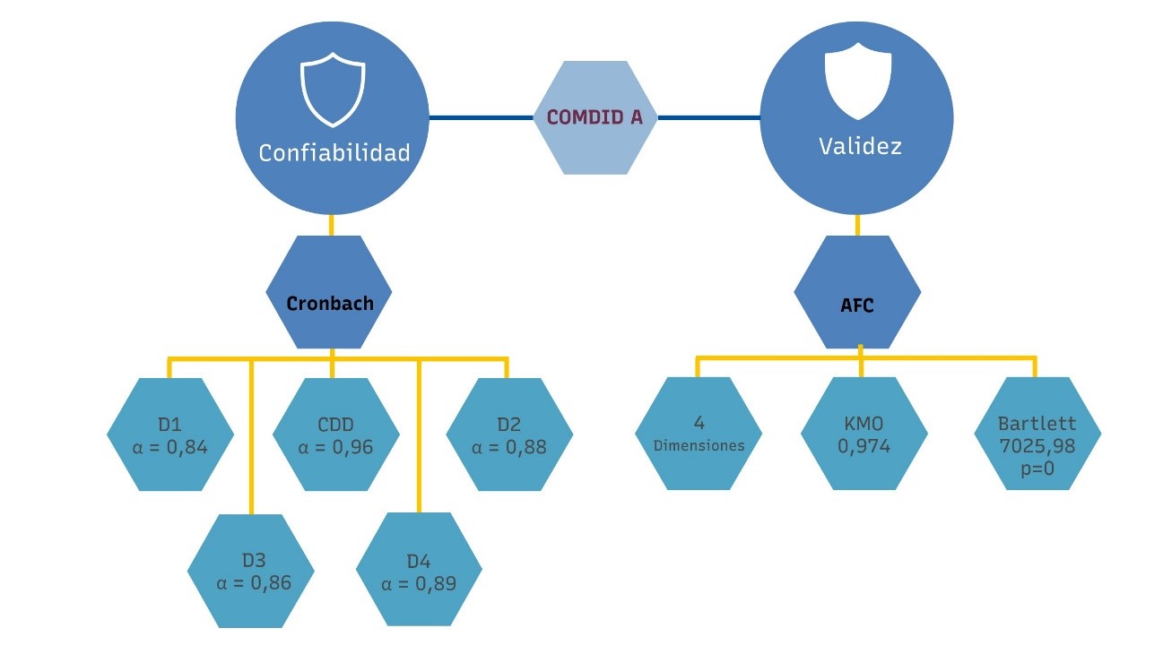 Confiabilidad y Validez del instrumento COMDID A