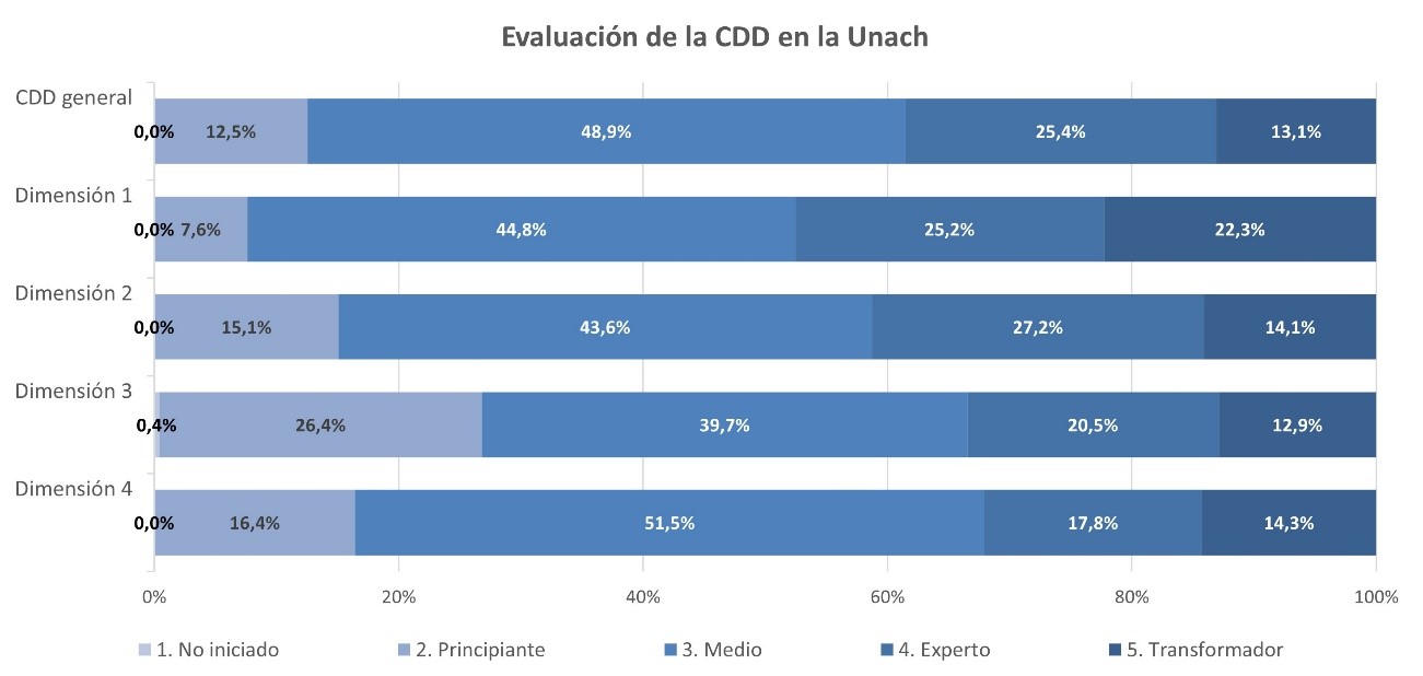 Resultados del nivel de desarrollo de la CDD por dimensiones