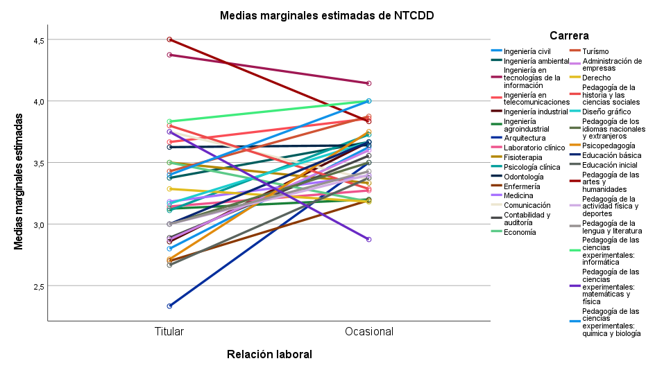 Indicadores con mayor puntuación media según la relación laboral y las dimensiones del marco COMDID A (Medias marginales estimadas de CDD)