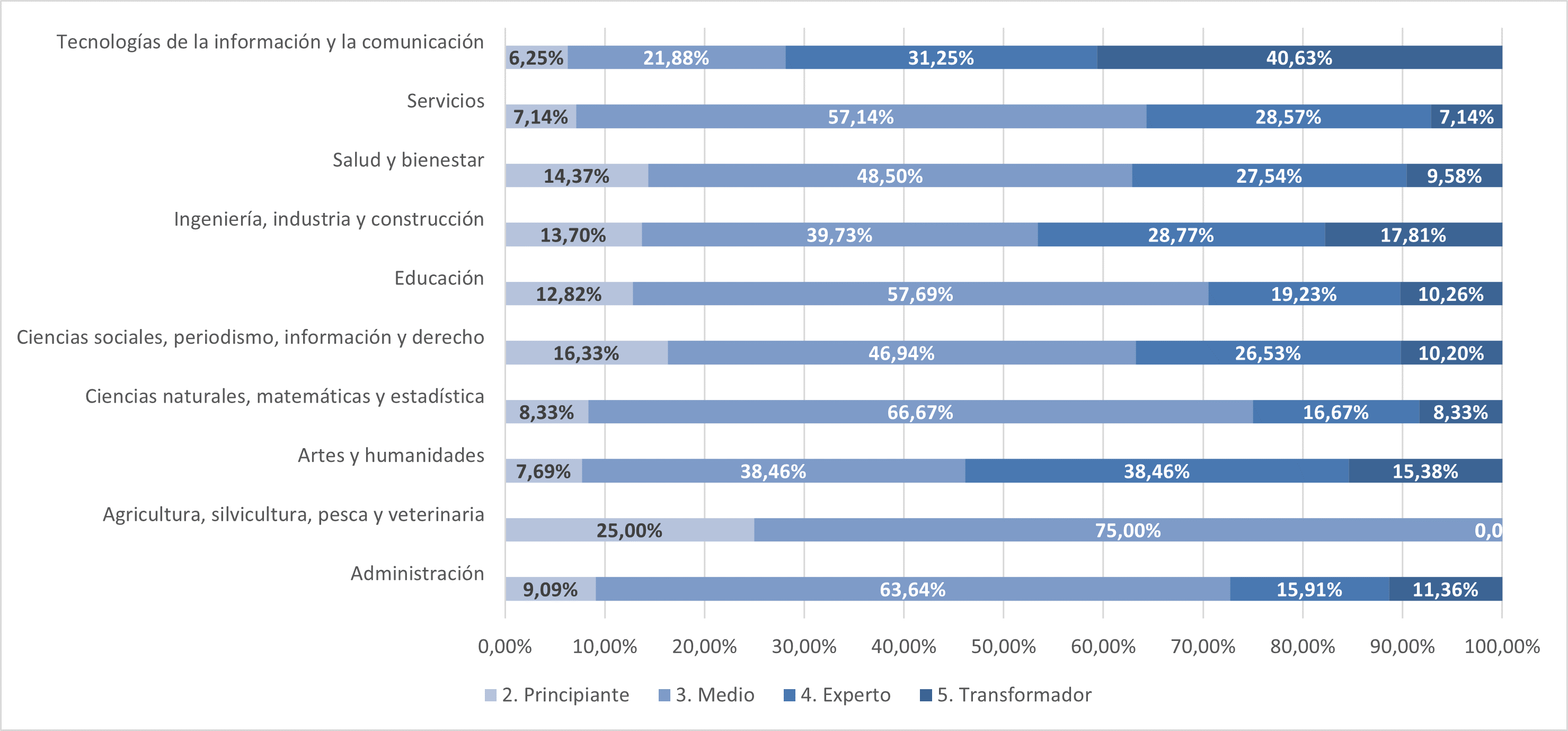 Resultados del nivel de desarrollo de la CDD en correspondencia con el campo del conocimiento del título de posgrado