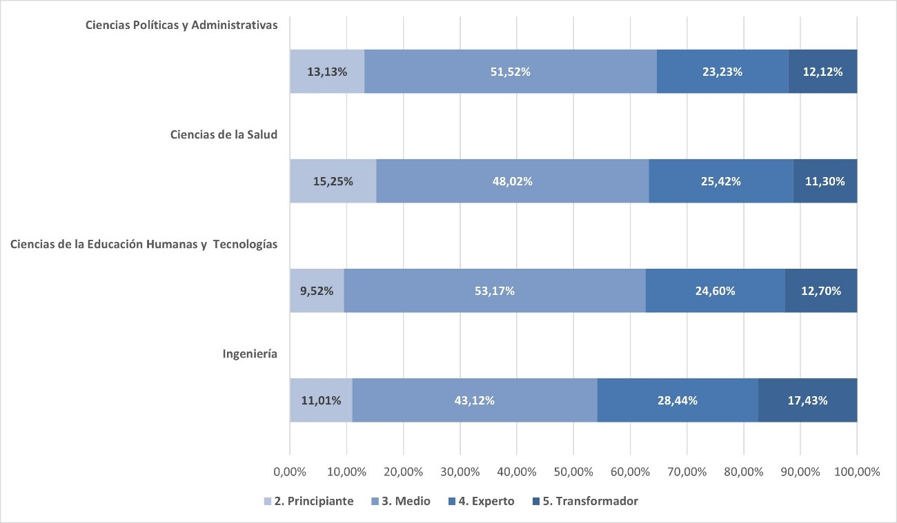 Resultados del nivel de desarrollo de la CDD en correspondencia con la facultad adscrita