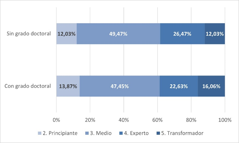 Resultados del nivel de desarrollo de la CDD en correspondencia con la posesión de título de doctorado