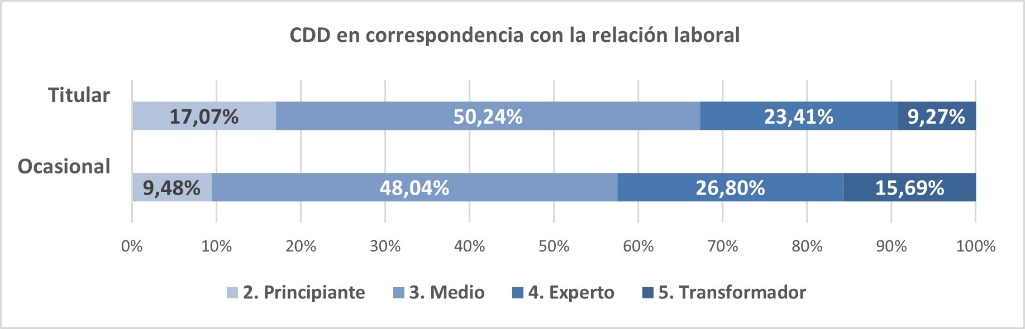 Resultados del nivel de desarrollo de la CDD en correspondencia con la relación laboral