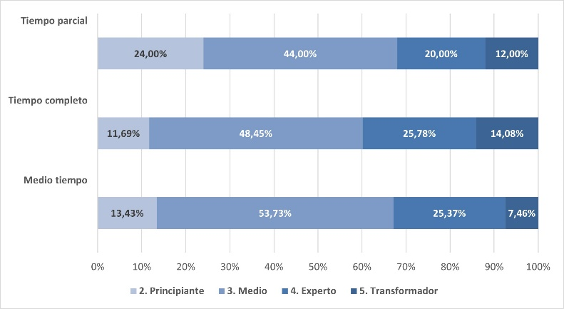 Resultados del nivel de desarrollo de la CDD en correspondencia con el tiempo de dedicación