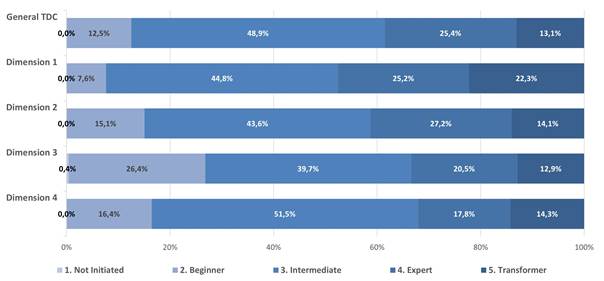 Teacher digital competence (TDC) proficiency across dimensional constructs