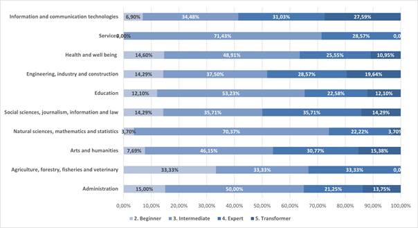 TDC levels in relation to area of knowledge of graduate-level degree