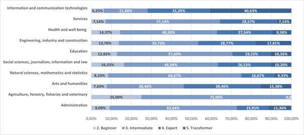 TDC levels in relation to area of knowledge of undergraduate-level degree