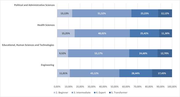 TDC levels in relation to affiliated departments