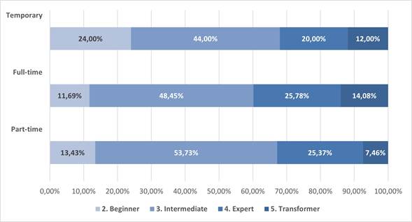 TDC in relation to employment status