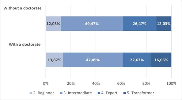 TDC in relation to the possession of a doctoral degree