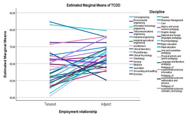 Indicators with the highest average score in relation to employment relationship and the dimensions of the COMDID-A framework (estimated marginal averages of TDC)