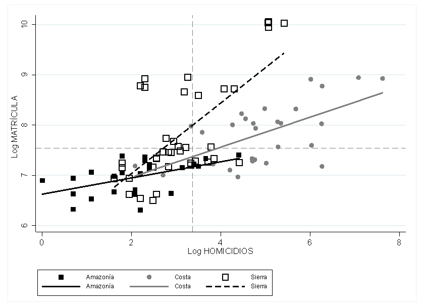Comparación del logaritmo de la matrícula y del logaritmo de los homicidios