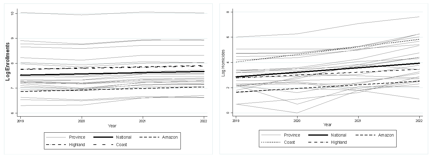 Relationship between enrollment in the distance learning system and violence in the Ecuadorian territory measured through the number of homicides