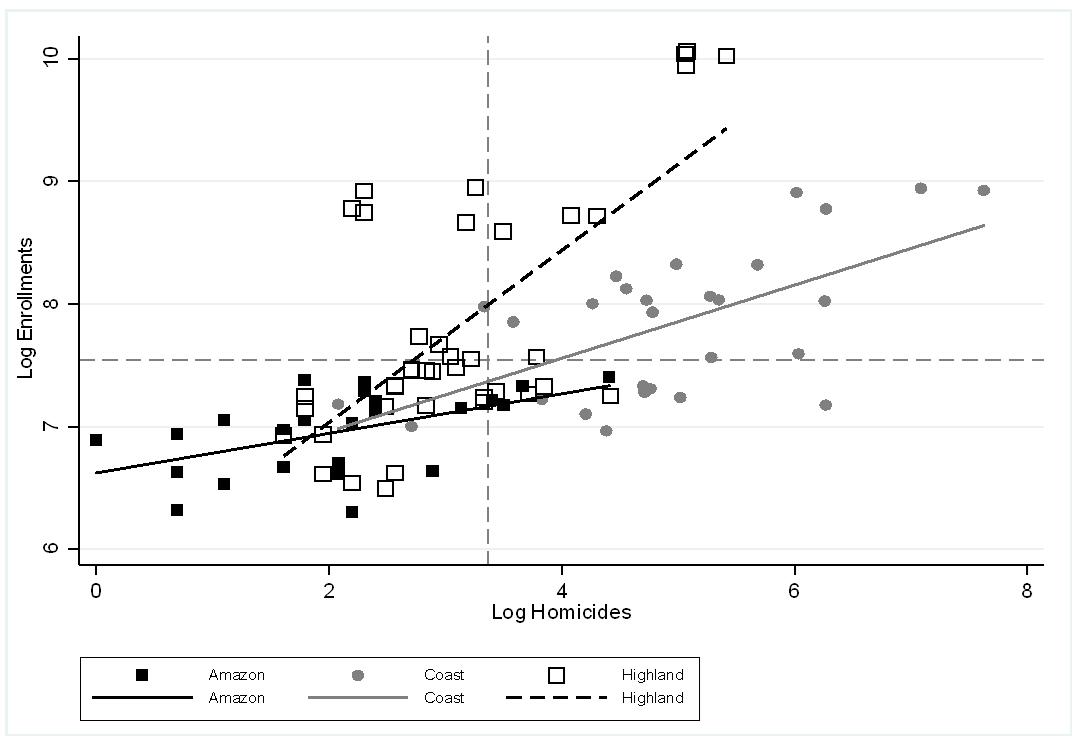 Comparison of the logarithm of enrollment and the logarithm of homicides in Ecuador