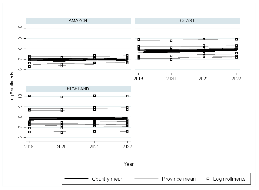 Multilevel estimates of enrollment, nested by region and province