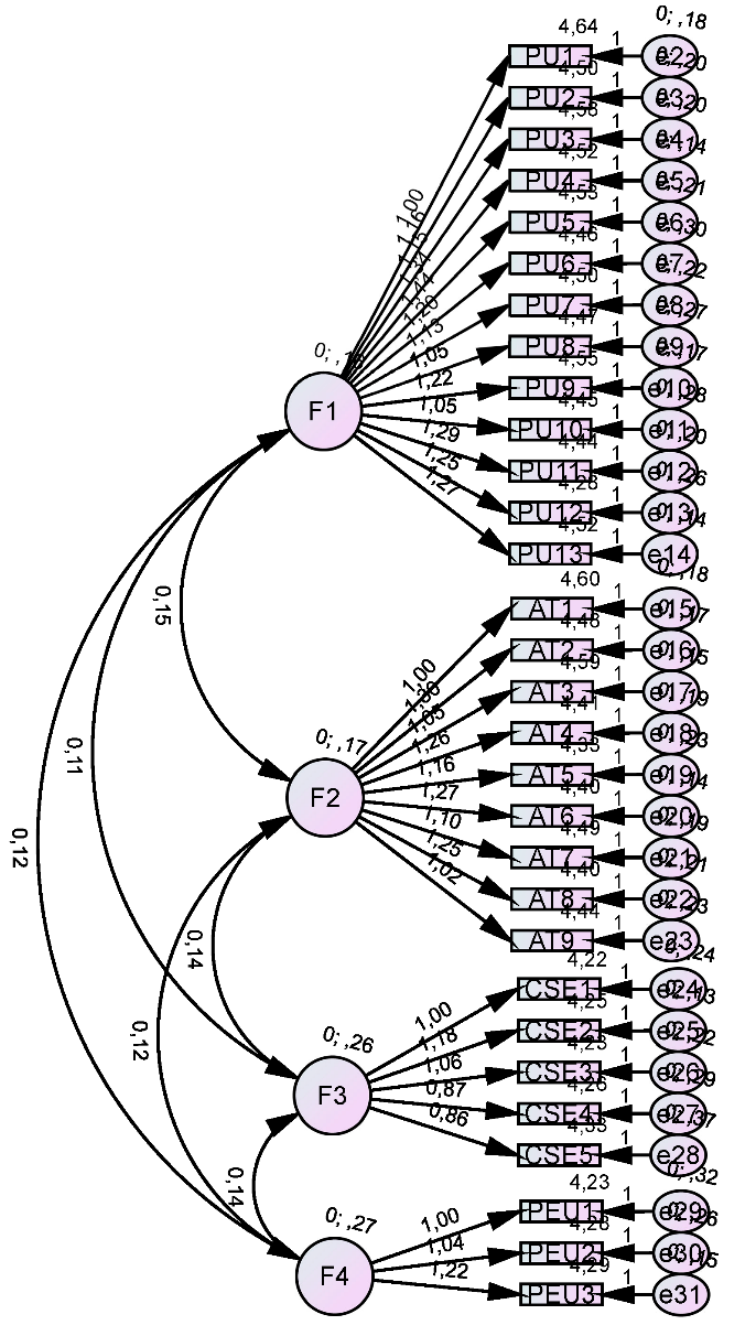 Path diagram on the structure of the AFE on the TAM model
