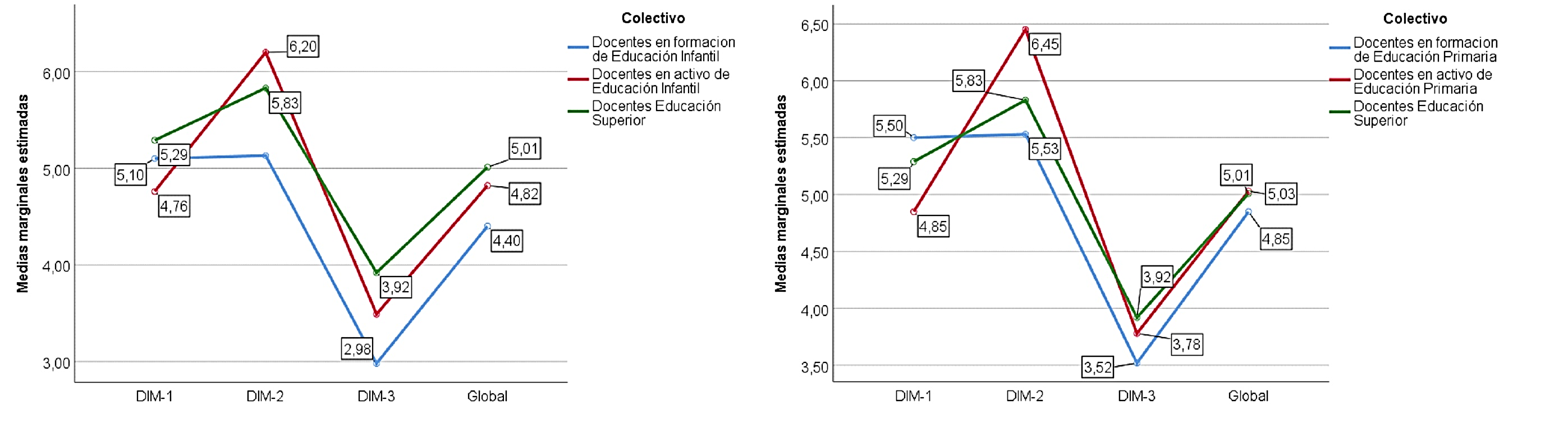 Competencias digitales de cada colectivo docente sobre el uso de YouTube