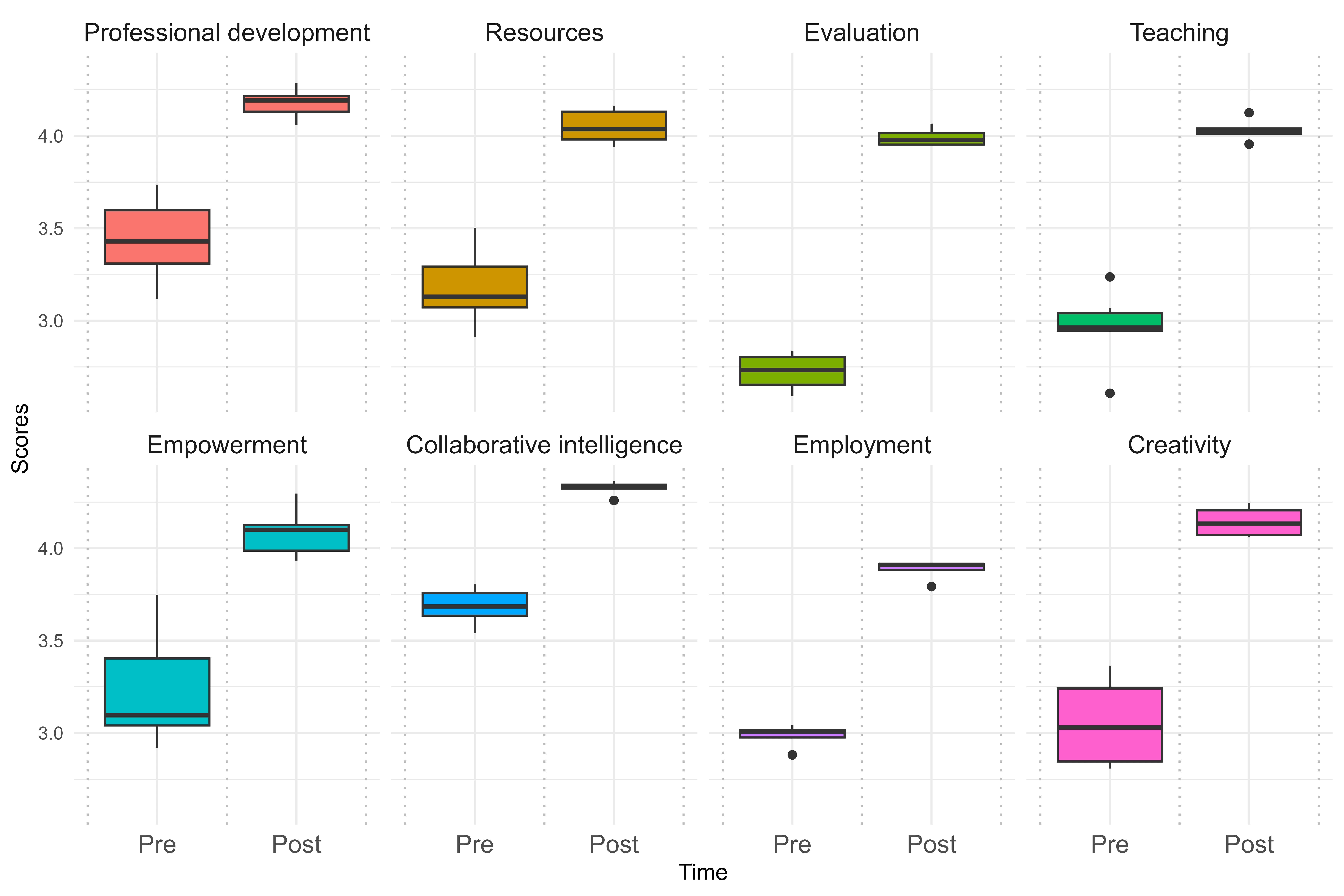 Mean values and their dispersion by areas between pre-test and post-test