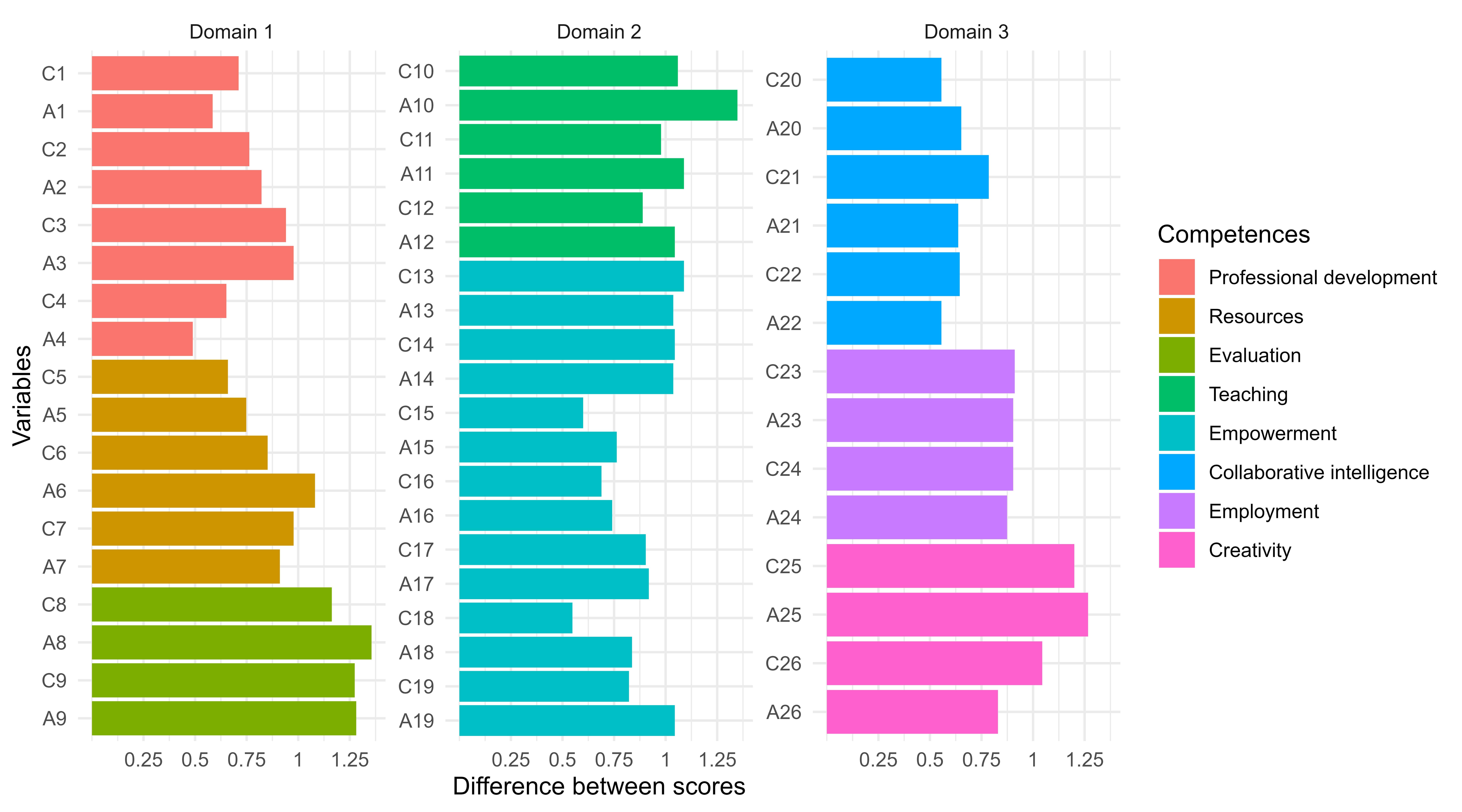 Average increase in knowledge and application scores by competency