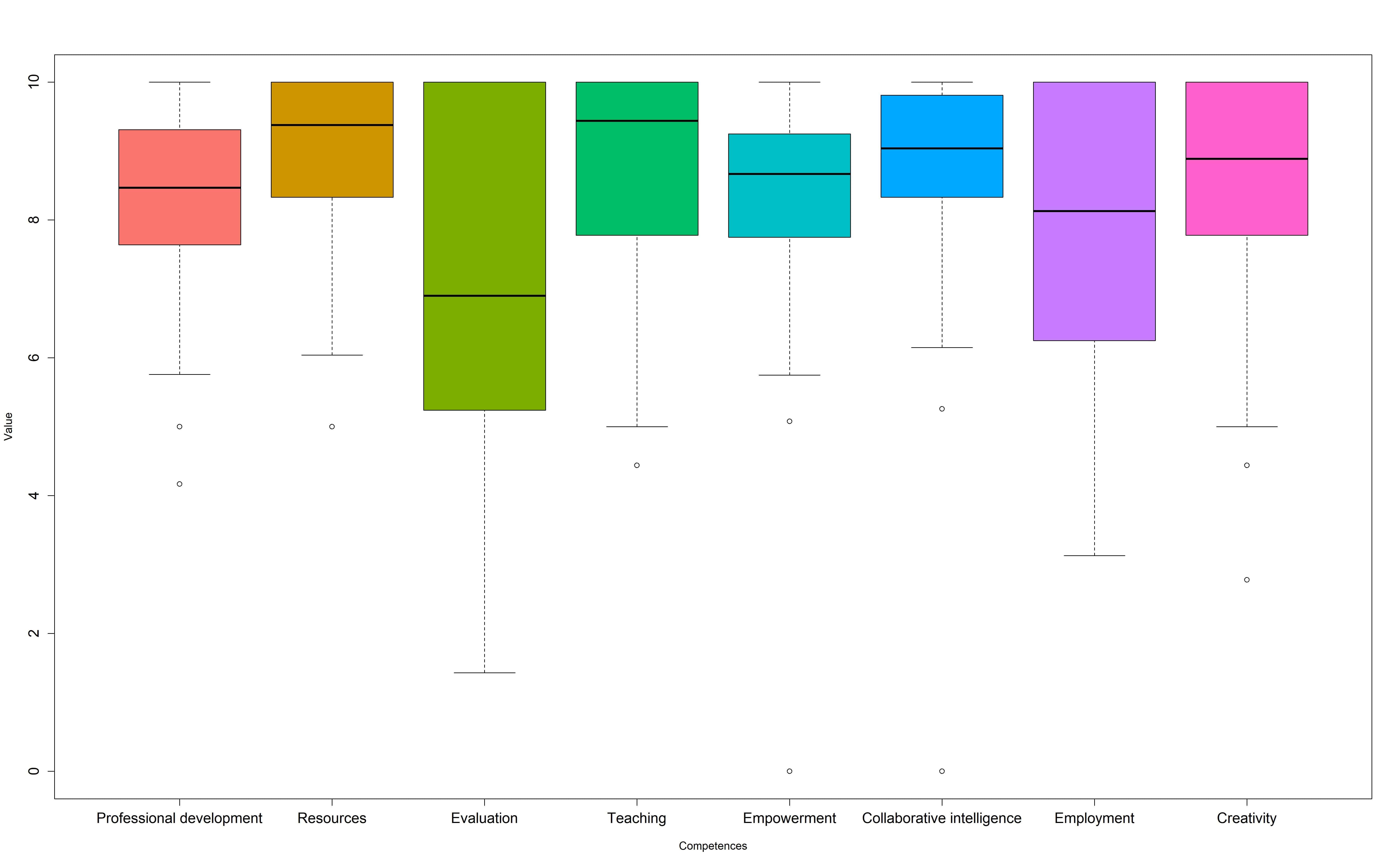 Scores obtained by competency areas