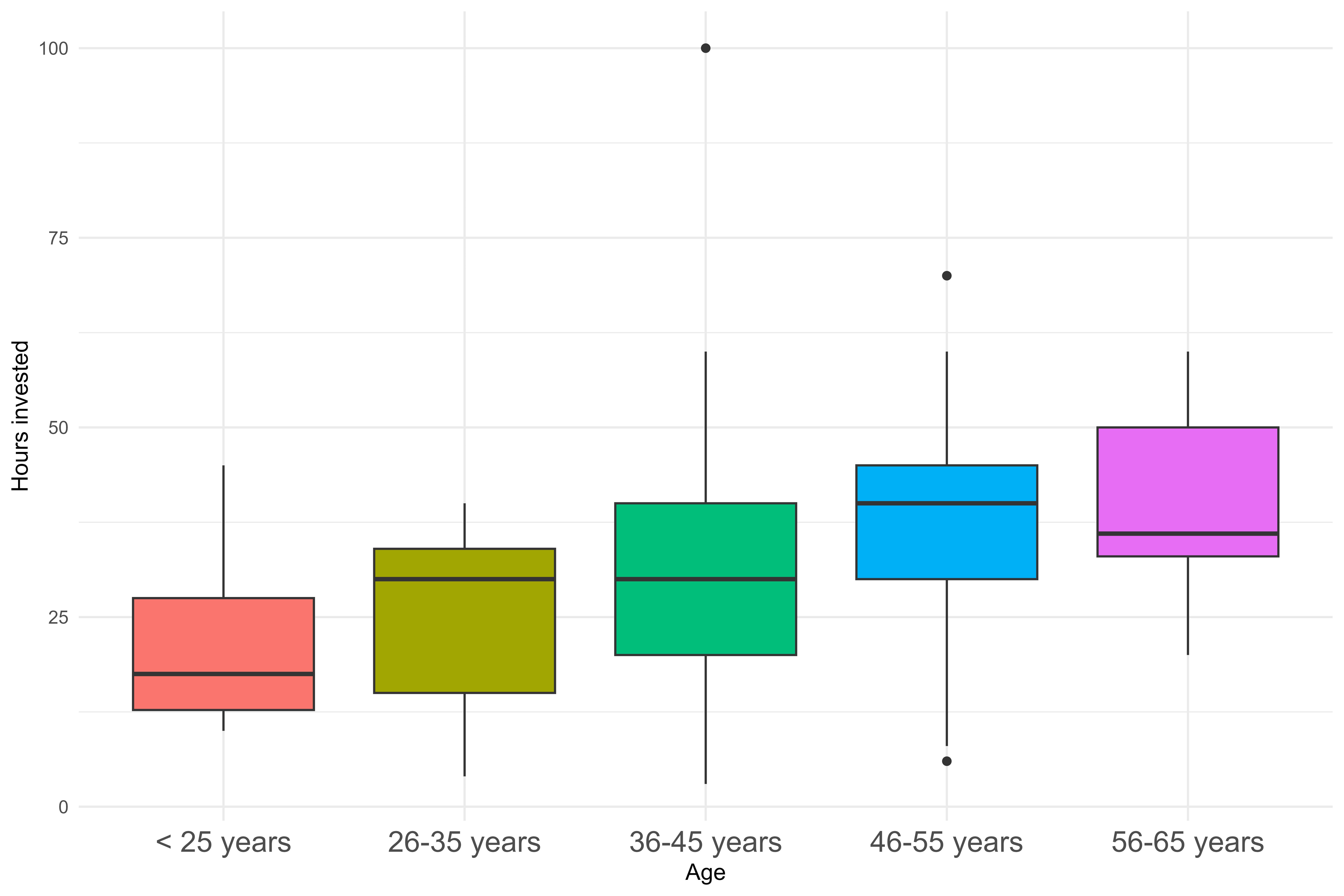 Hours spent on the course by age groups