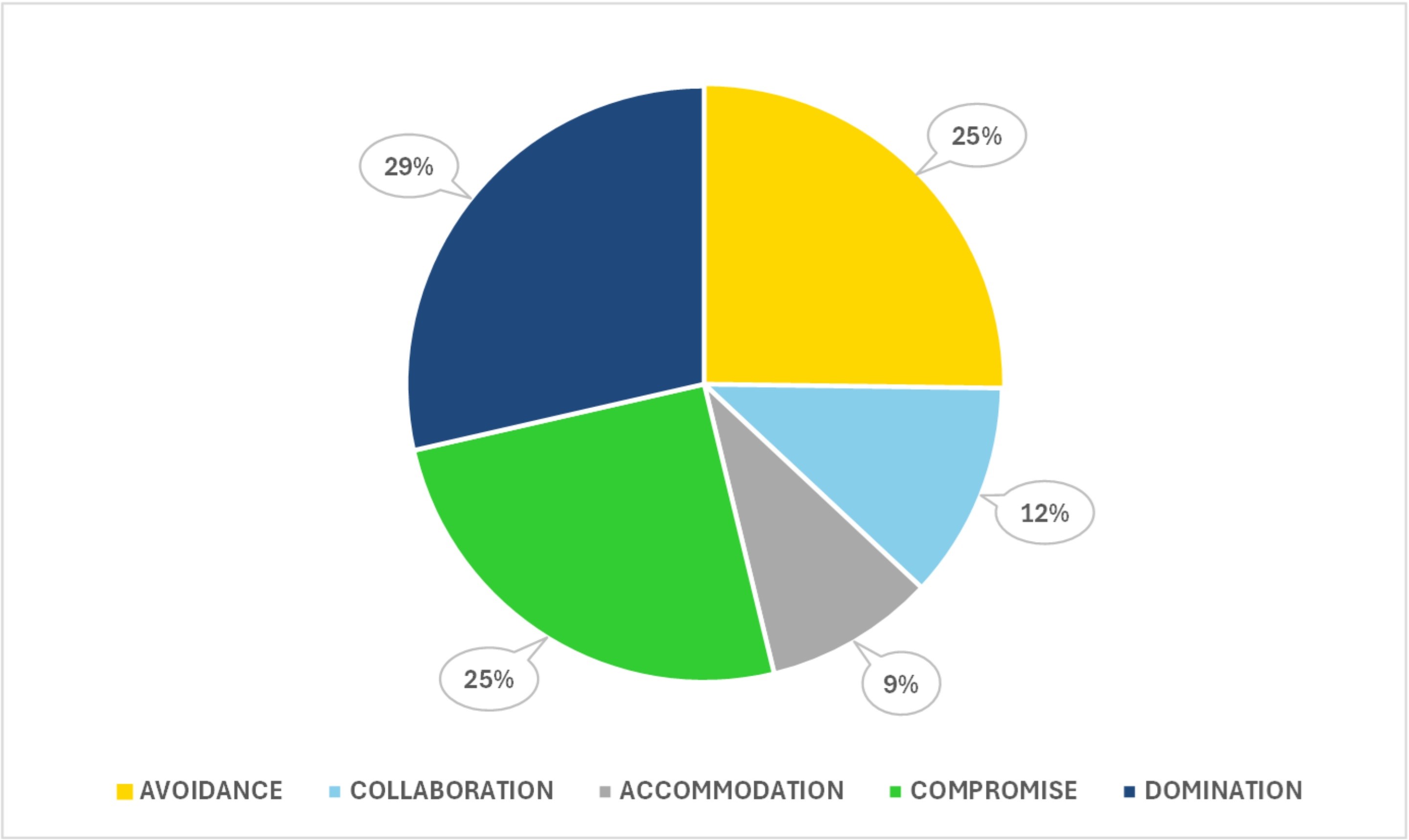 Overall summary of strategies used