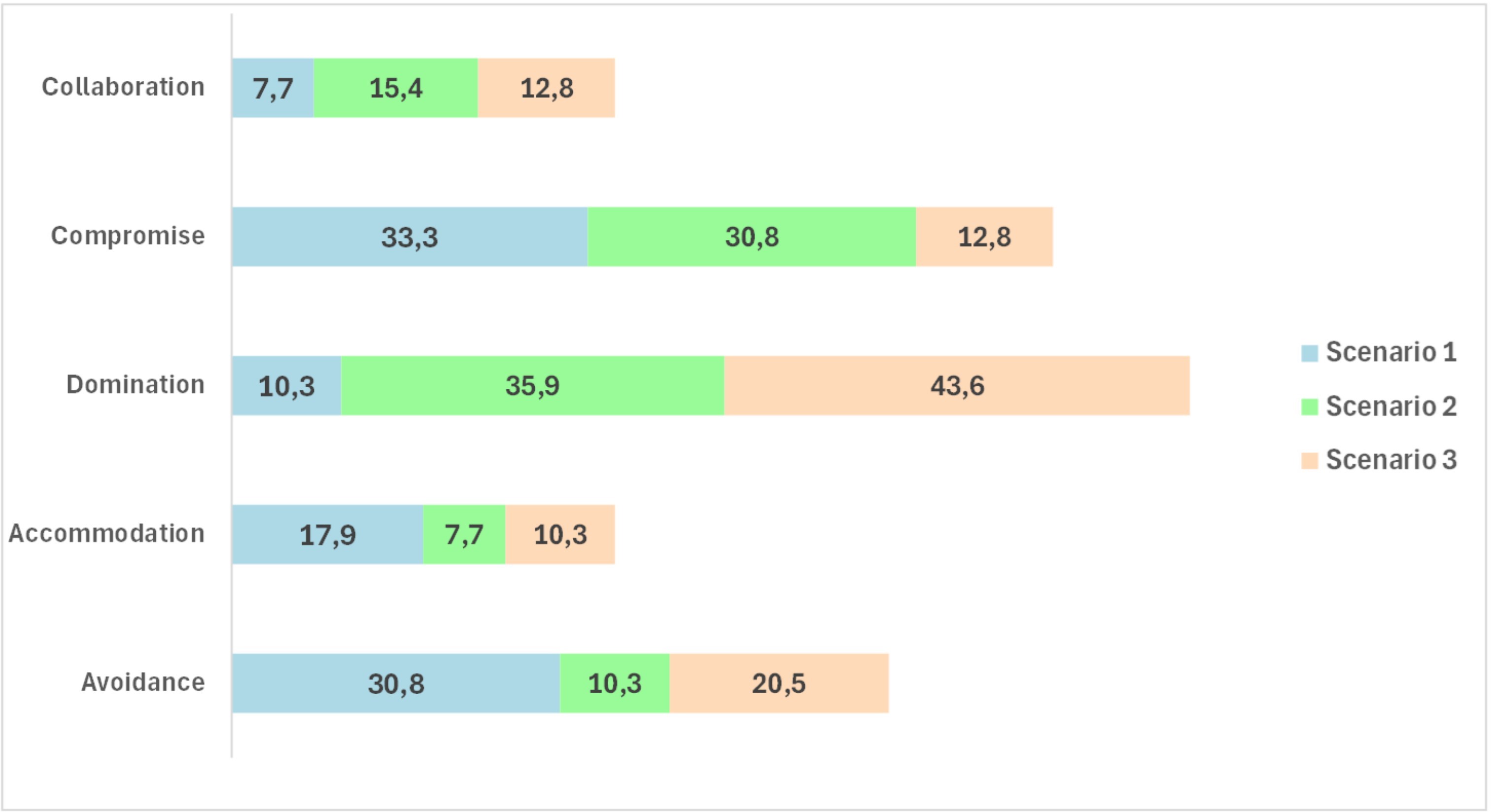 Distinguishing the strategies used in the different scenarios