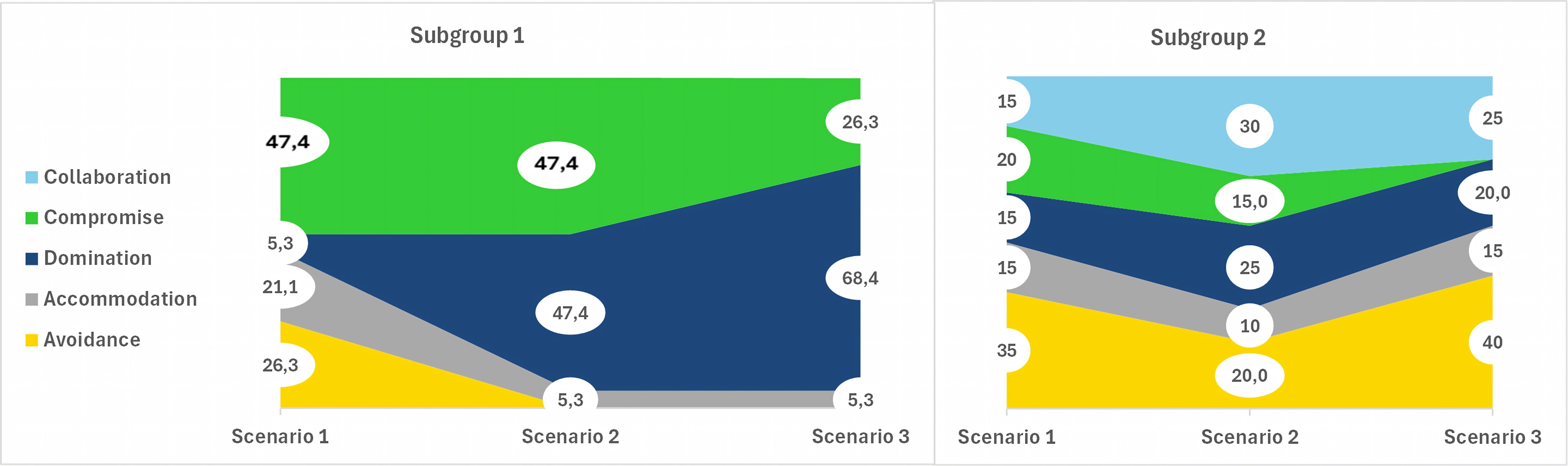 Evolution of the implementation of different strategies during the experience