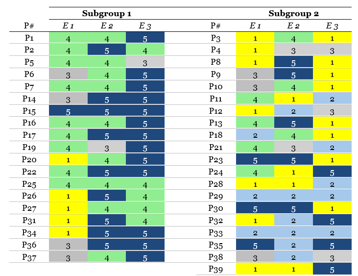 Frequency of use of coping strategies in the different simulated scenarios
