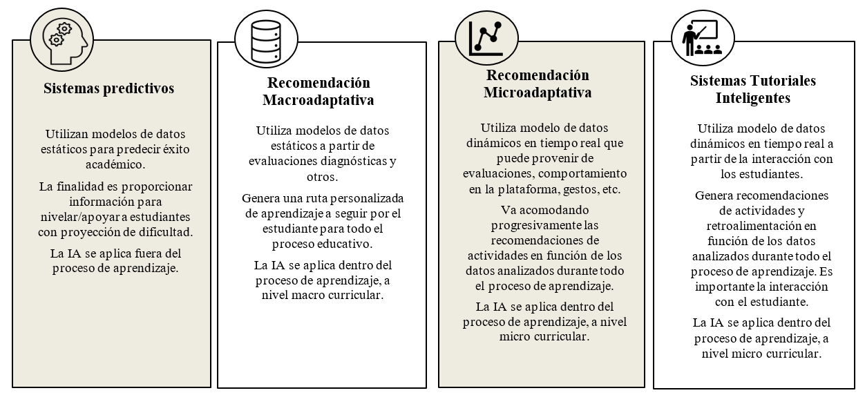 Aplicaci N Curricular De Los Sistemas Basados En Ia En Educaci N A Distancia